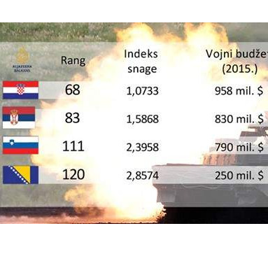 Interaktivno: Ko ima najjaču vojsku?