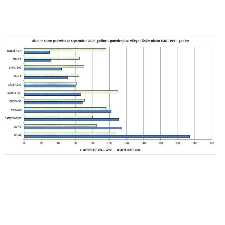FHMZBiH: Osjetan pad temperatura očekuju se od 3. do 15. oktobra