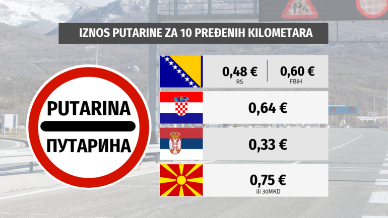 Putarune na Balkanu skuplje od evropskih